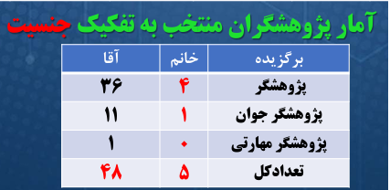 سهم ۹۰ درصدی مردان از جشنواره پژوهش ۱۴۰۴/ فقط یک درصد پژوهشگران رشته دامپزشکی برگزیده شدند