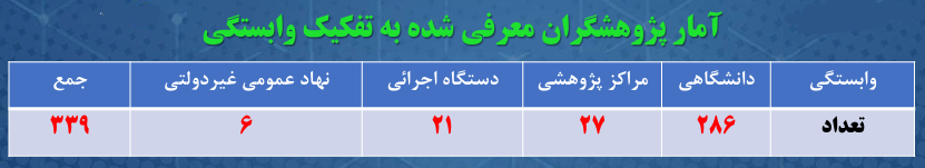 سهم ۹۰ درصدی مردان از جشنواره پژوهش ۱۴۰۴/ فقط یک درصد پژوهشگران رشته دامپزشکی برگزیده شدند