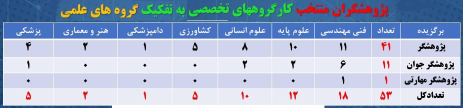 سهم ۹۰ درصدی مردان از جشنواره پژوهش ۱۴۰۴/ فقط یک درصد پژوهشگران رشته دامپزشکی برگزیده شدند