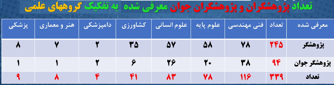 سهم ۹۰ درصدی مردان از جشنواره پژوهش ۱۴۰۴/ فقط یک درصد پژوهشگران رشته دامپزشکی برگزیده شدند