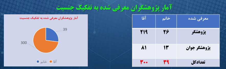 سهم ۹۰ درصدی مردان از جشنواره پژوهش ۱۴۰۴/ فقط یک درصد پژوهشگران رشته دامپزشکی برگزیده شدند