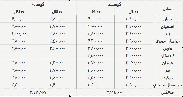 قیمت جدید دامزنده ۲۹ آذر ۱۴۰۴