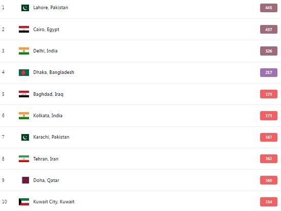 آلوده‌ترین شهرهای جهان کدامند؟ / تهران در رتبه هشتم