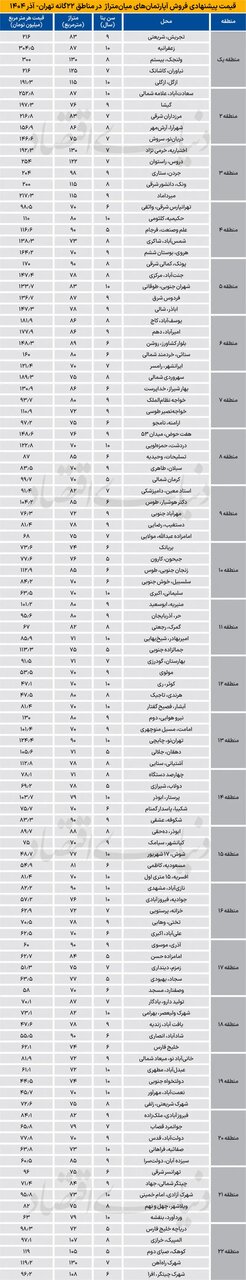قیمت جدید مسکن در تهران سهشنبه ۲ دی ۱۴۰۴