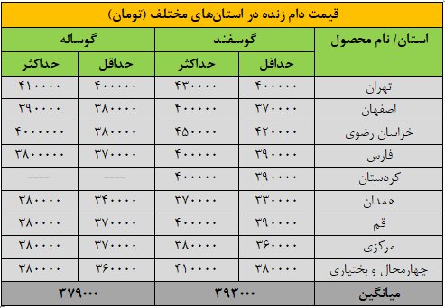 قیمت جدید دامزنده ۲ دی ۱۴۰۴