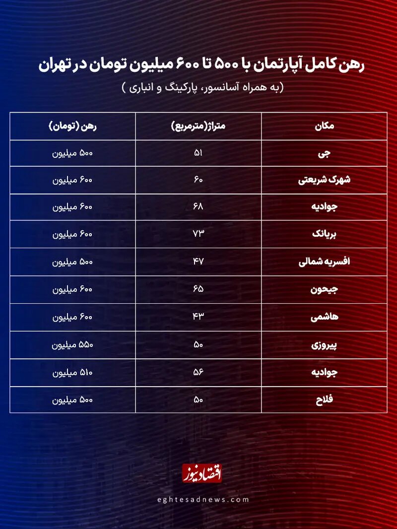قیمت رهن کامل آپارتمان در تهران جمعه ۵ دی ۱۴۰۴