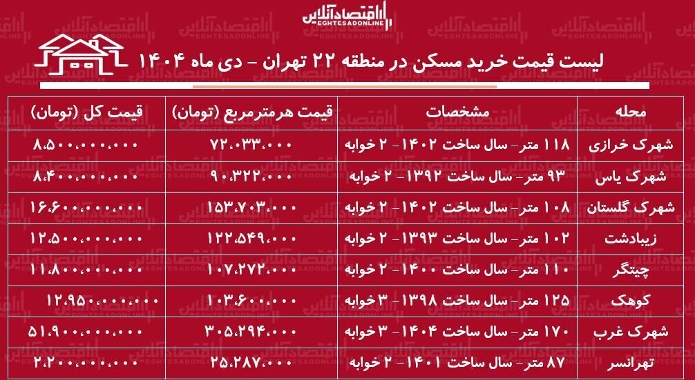قیمت مسکن در منطقه ۲۲ تهران شنبه ۶ دی ۱۴۰۴