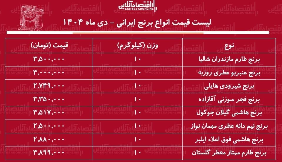 قیمت روز انواع برنج ایرانی یکشنبه ۷ دی ۱۴۰۴