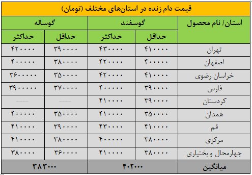 قیمت جدید دامزنده ۱۲ دی ۱۴۰۴