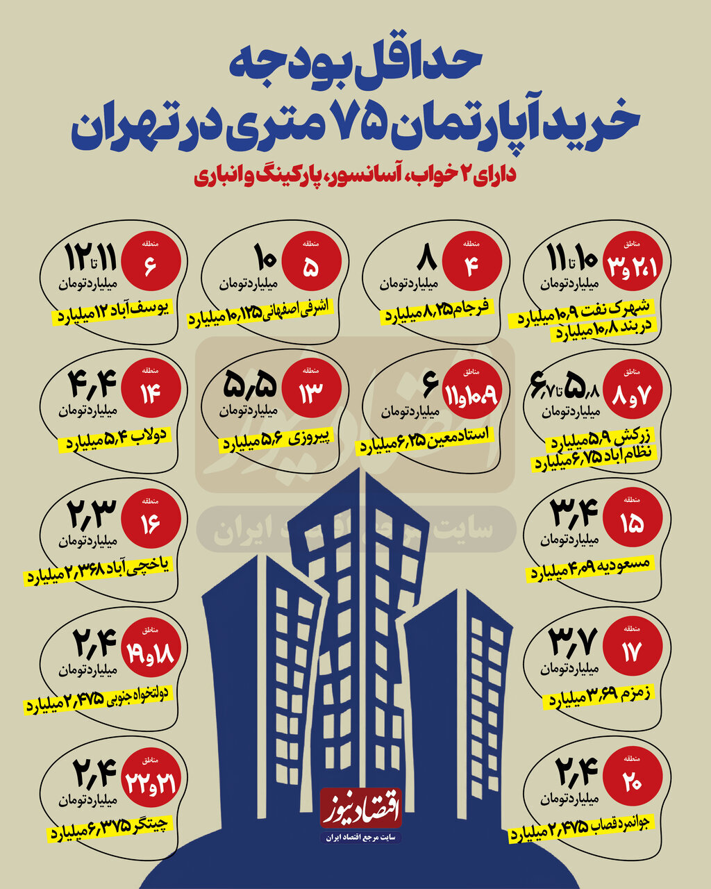 حداقل بودجه مورد نیاز برای خرید مسکن ۷۵ متری در تهران