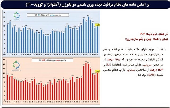 جدیدترین آمار آنفلوانزا در کشور + نمودار