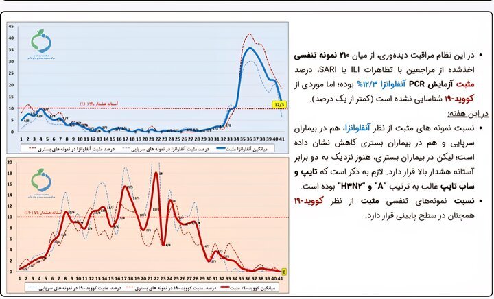 جدیدترین آمار آنفلوانزا در کشور + نمودار