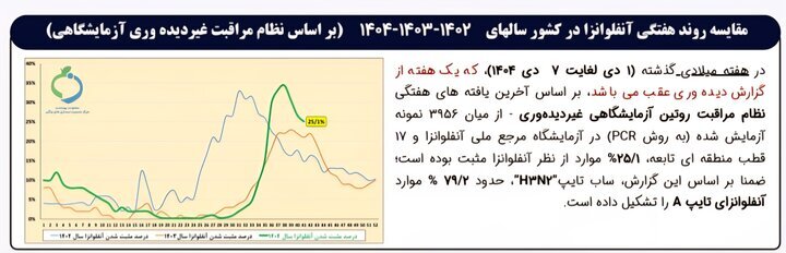 جدیدترین آمار آنفلوانزا در کشور + نمودار