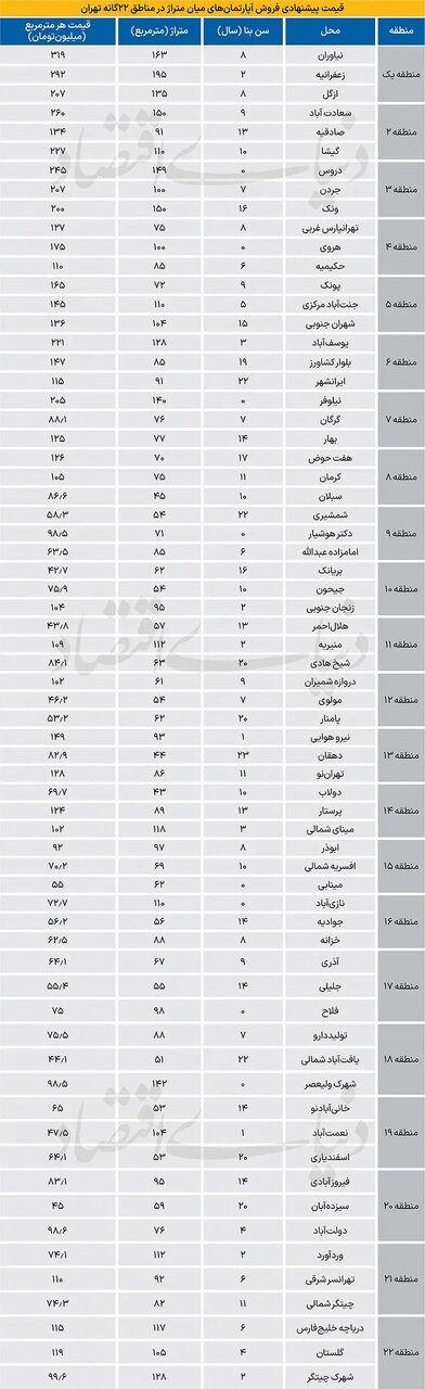قیمت جدید مسکن در تهران یکشنبه ۲۱ دی ۱۴۰۴