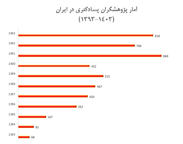 فقط ۵ درصد فارغالتحصیلان در دورههای پسادکتری جذب میشوند/ تعدد نهادهای تصمیمگیرنده بدون متولی مشخص