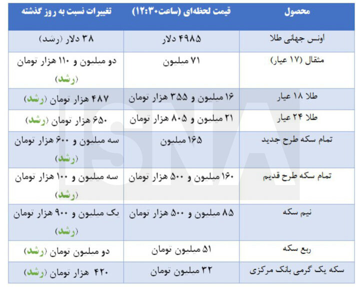 قیمت سکه، طلا و دلار شنبه ۴ بهمن ۱۴۰۴