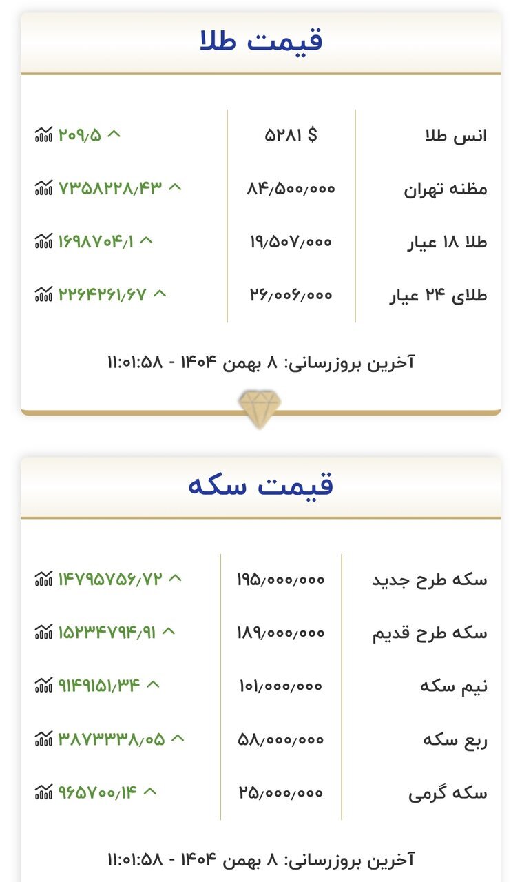قیمت سکه، طلا و دلار چهارشنبه ۸ بهمن ۱۴۰۴