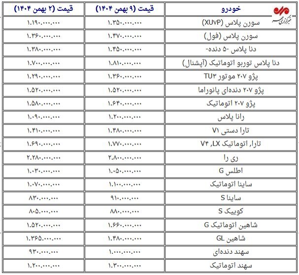 اخبار بازار خودرو / خیز دوباره قیمتها در آستانه پایان سال