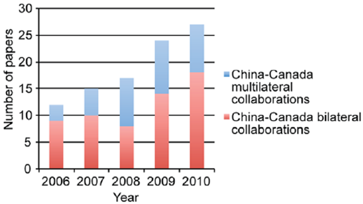 کانادا به چین روی آورد؛ شریک جدید از مقاله مشترک تا مگاپروژه‌های جهانی