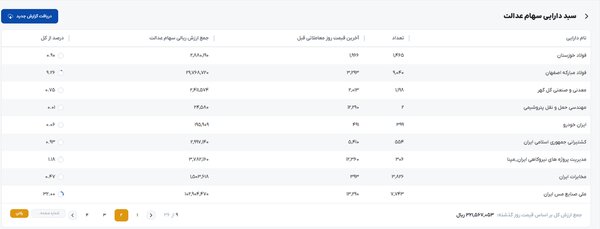 ارزش روز سهام عدالت دوشنبه ۴ اسفند ۱۴۰۴