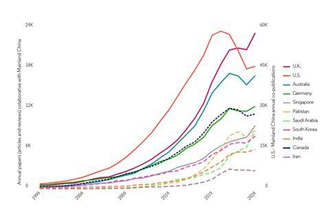 تحول توازن قدرت علمی جهان / وقتی الگوی همکاری‌های پژوهشی بین‌المللی تغییر می‌کند