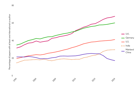 تحول توازن قدرت علمی جهان / وقتی الگوی همکاری‌های پژوهشی بین‌المللی تغییر می‌کند