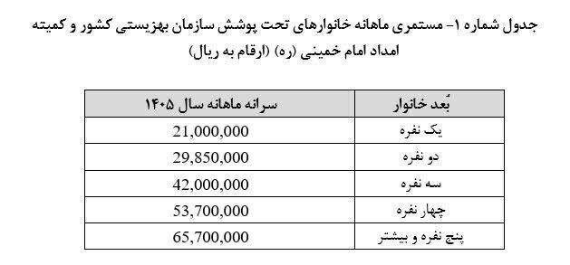 مبلغ مستمری سال ۱۴۰۵ خانوارهای تحت پوشش بهزیستی و کمیته امداد مشخص شد