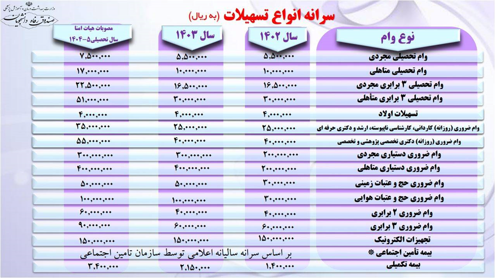 پرداخت وام دانشجویان علوم پزشکی از اواسط اردیبهشت ماه