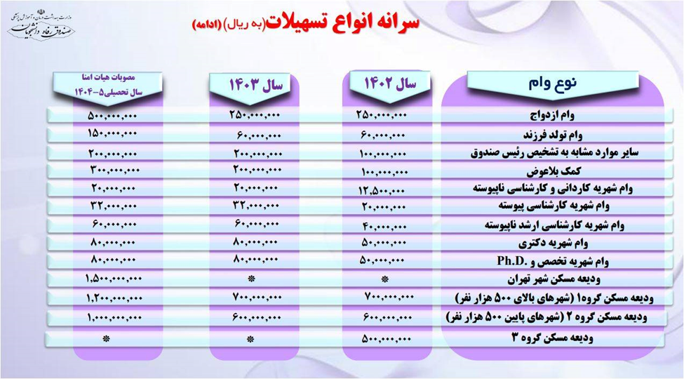 پرداخت وام دانشجویان علوم پزشکی از اواسط اردیبهشت ماه