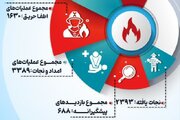 ثبت بیش از ۱۴۴ هزار تماس با سامانه ۱۲۵ قزوین در سال گذشته