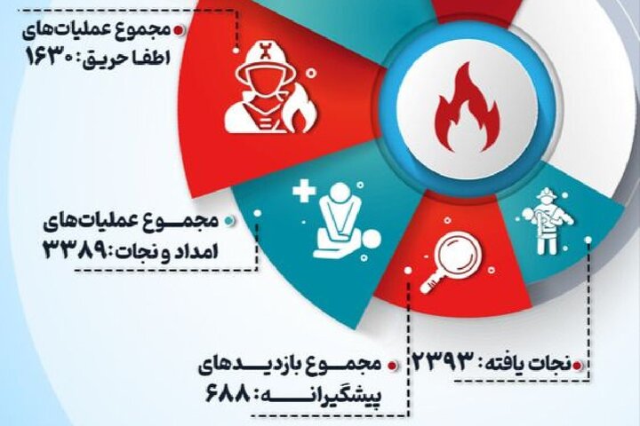 ثبت بیش از ۱۴۴ هزار تماس با سامانه ۱۲۵ قزوین در سال گذشته