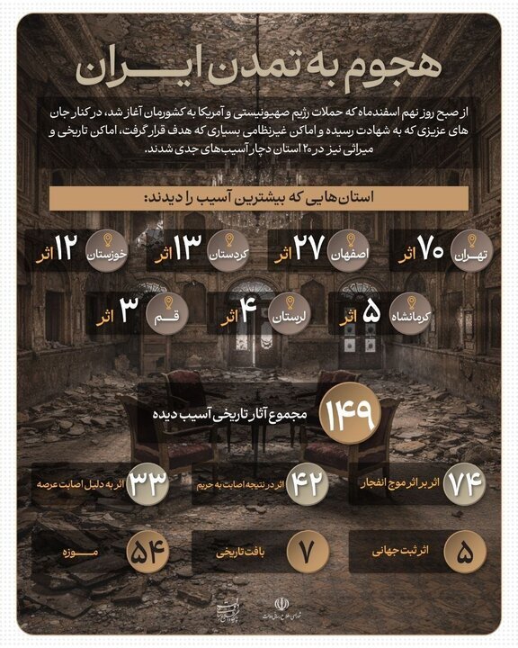 آمار جدیدی از خسارت آثار تاریخی ایران در جنگ اعلام شد