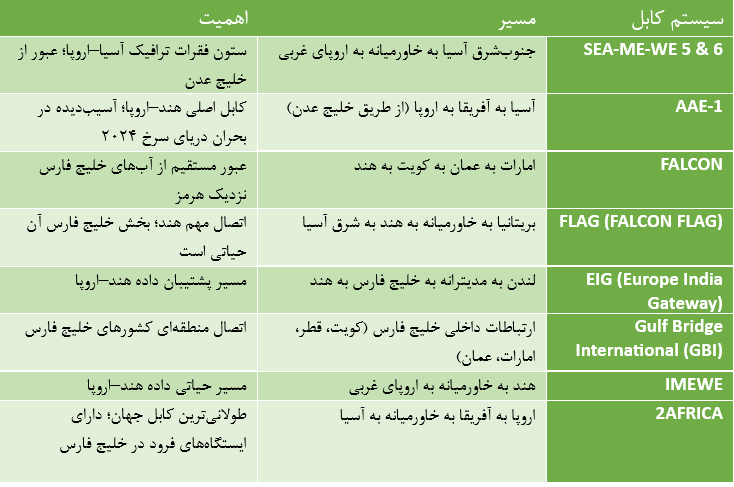 گلوگاه دوگانه هرمز / اگر ایران کابل اینترنت را قطع کند، چه بر سر جهان میآید؟