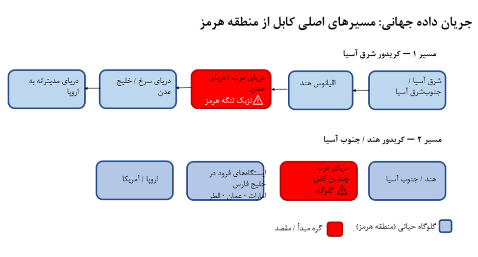گلوگاه دوگانه هرمز / اگر ایران کابل اینترنت را قطع کند، چه بر سر جهان می‌آید؟