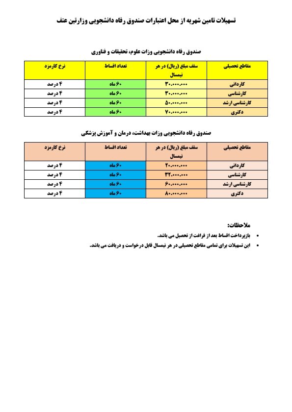 تسهیلات بلندمدت و قرضالحسنه دانشگاه آزاد برای رفاه حال دانشجویان/ فرآیند درخواست تمام وامها به صورت غیرحضوری است