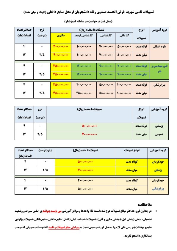 تسهیلات بلندمدت و قرضالحسنه دانشگاه آزاد برای رفاه حال دانشجویان/ فرآیند درخواست تمام وامها به صورت غیرحضوری است