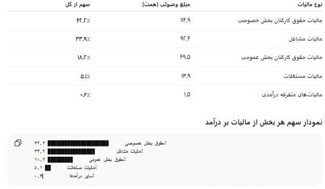کارمندان دولت بیشتر مالیات می دهند یا حقوق بگیران بخش خصوصی؟ + جدول