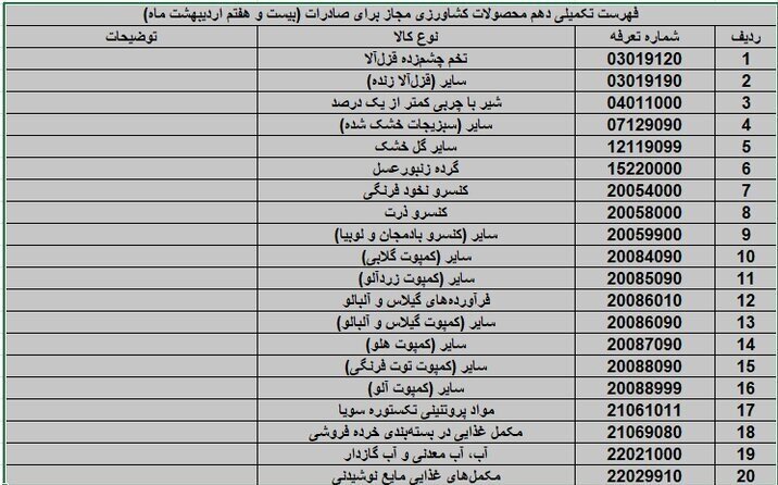 صادرات ۲۰ محصول کشاورزی آزاد شد