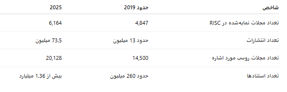 روسیه و جستوجوی استقلال علمی؛ از میراث مندلیف تا تولد نمایه استنادی آکادمی علم