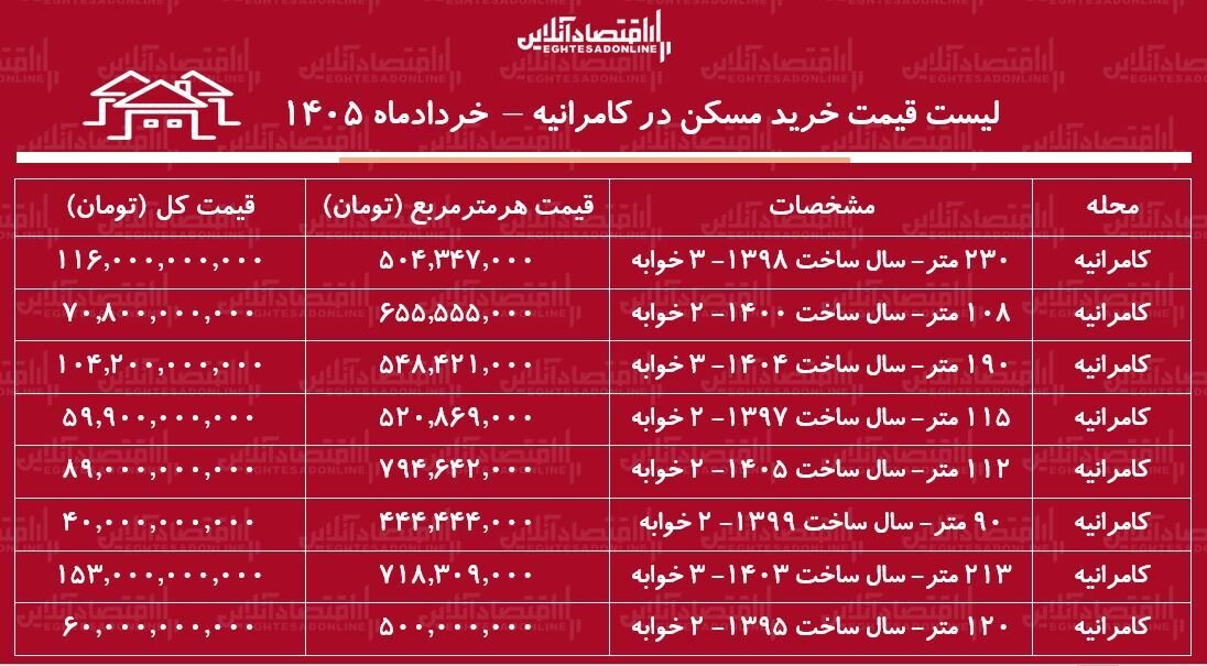 قیمت خرید مسکن در کامرانیه سهشنبه ۱۹ خرداد ۱۴۰۵