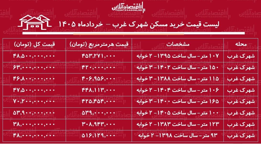 لیست قیمت خرید مسکن در شهرک غرب + جدول