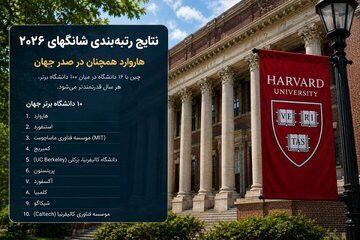 چین در تعقیب آمریکا در رتبه‌بندی شانگهای ۲۰۲۶؛ «هاروارد» رتبه اول ماند