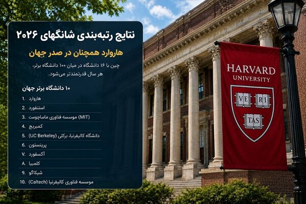 چین در تعقیب آمریکا در رتبه‌بندی شانگهای ۲۰۲۶؛ «هاروارد» رتبه اول ماند