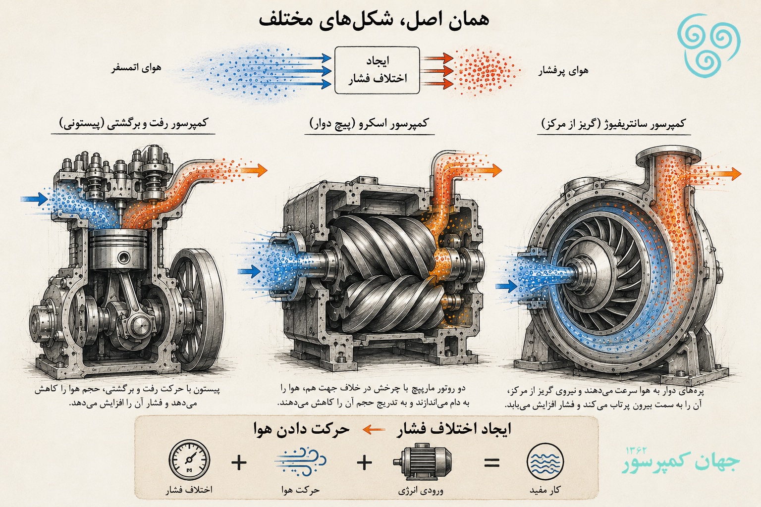 هواپیما، خنک کردن دیتاسنتر، کمپرسور صنعتی و یک اشتراک: جابجایی هوا با روشی شدیدا غیر بهینه