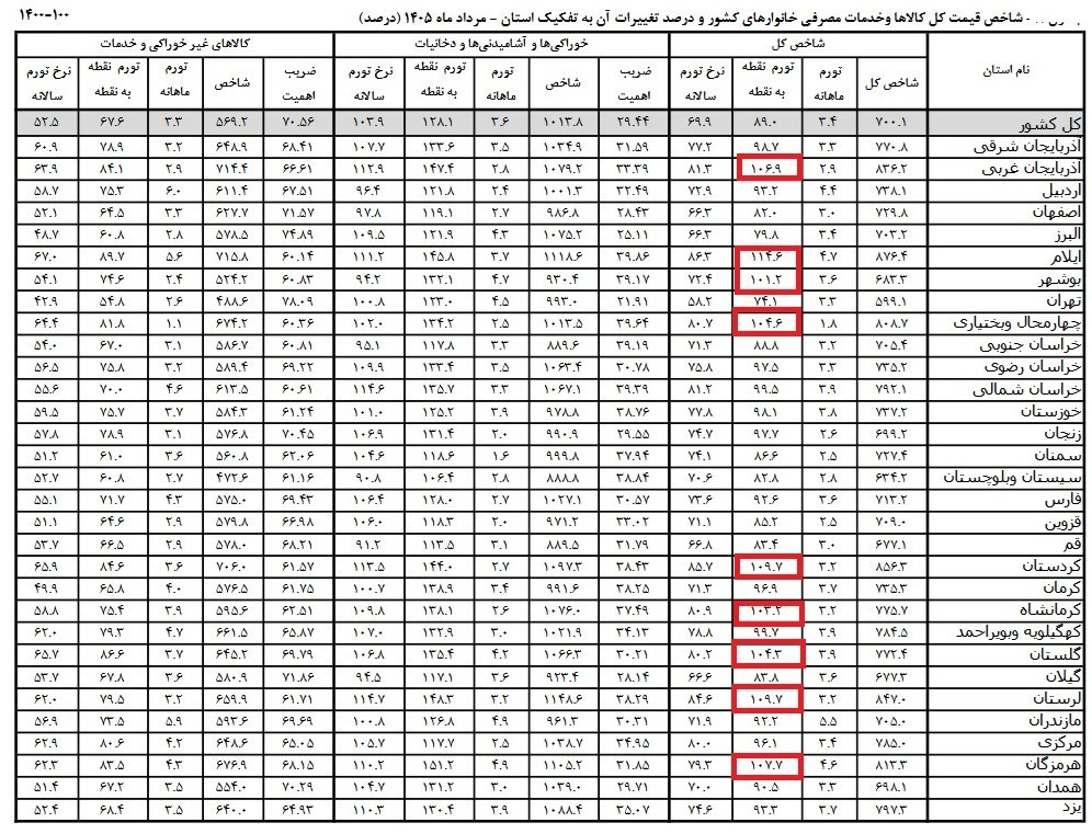 تورم نقطهای 9 استان از 100 درصد عبور کرد؛ ایلام در صدر