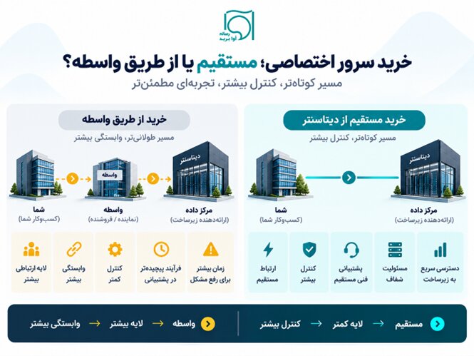 خرید سرور اختصاصی و مجازی از دیتاسنتر آوابرید؛ چرا خرید مستقیم بهتر است؟