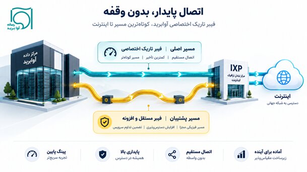 خرید سرور اختصاصی و مجازی از دیتاسنتر آوابرید؛ چرا خرید مستقیم بهتر است؟