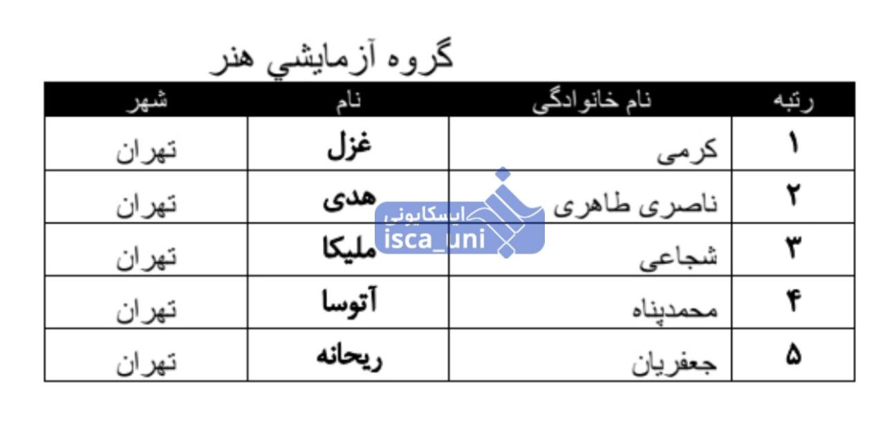 اسامی نفرات برتر کنکور سراسری اعلام شد