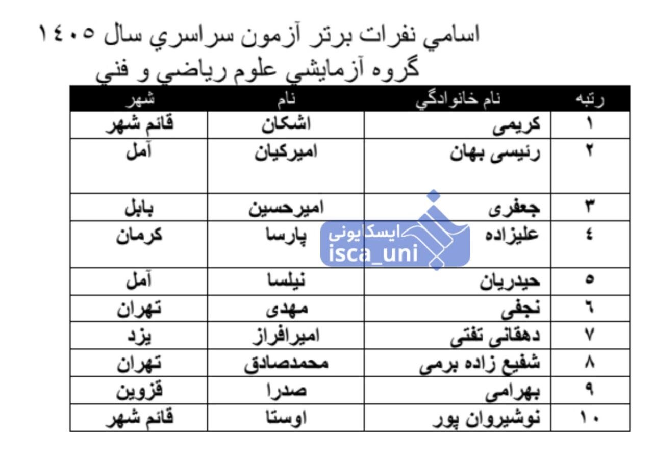 اسامی نفرات برتر کنکور سراسری اعلام شد