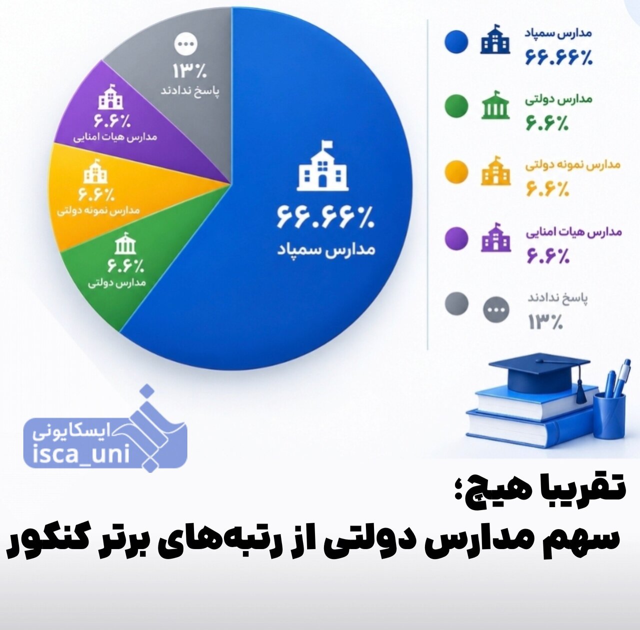 باز هم «تقریبا هیچ»؛ سهم مدارس دولتی از رتبه‌های برتر کنکور